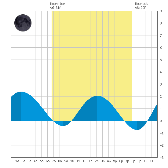 Mt. Pleasant Plantation tide chart for Friday, April 17, 2026