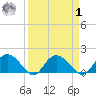 Mt. Pleasant Plantation tide chart for Wednesday, April 1, 2026