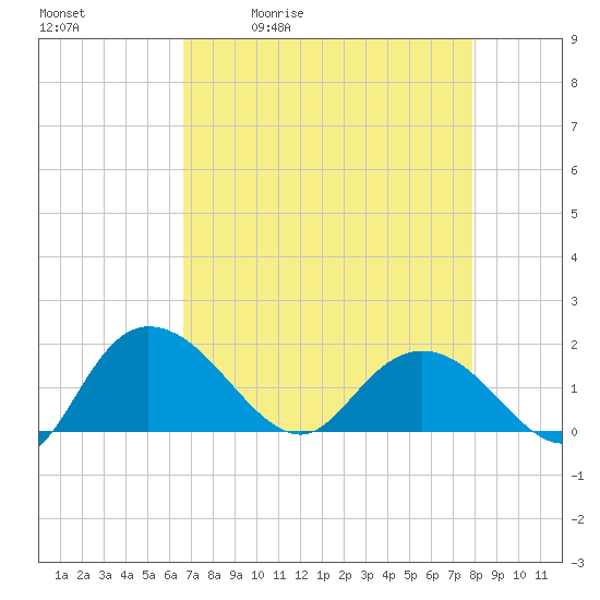 Mt. Pleasant Plantation tide chart for Tuesday, April 21, 2026