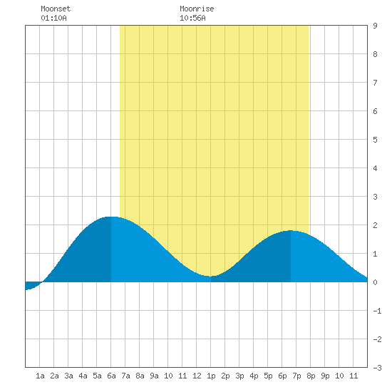 Mt. Pleasant Plantation tide chart for Wednesday, April 22, 2026