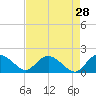 Mt. Pleasant Plantation tide chart for Tuesday, April 28, 2026