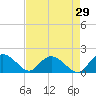 Mt. Pleasant Plantation tide chart for Wednesday, April 29, 2026