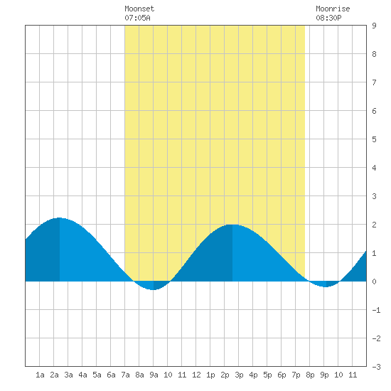Mt. Pleasant Plantation tide chart for Thursday, April 2, 2026