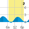 Mt. Pleasant Plantation tide chart for Thursday, April 2, 2026