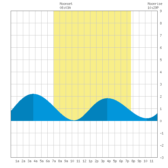 Mt. Pleasant Plantation tide chart for Saturday, April 4, 2026