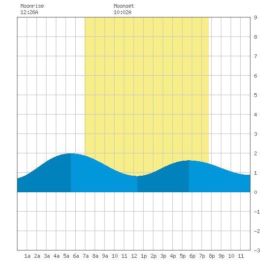 Mt. Pleasant Plantation tide chart for Tuesday, April 7, 2026