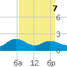 Mt. Pleasant Plantation tide chart for Tuesday, April 7, 2026