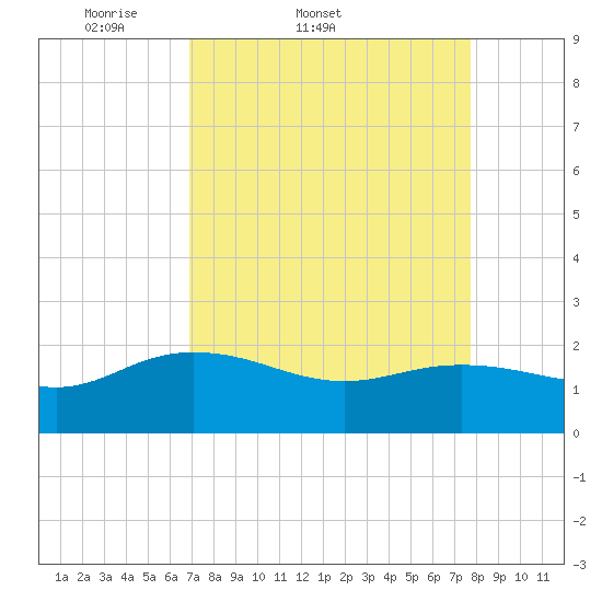 Mt. Pleasant Plantation tide chart for Thursday, April 9, 2026