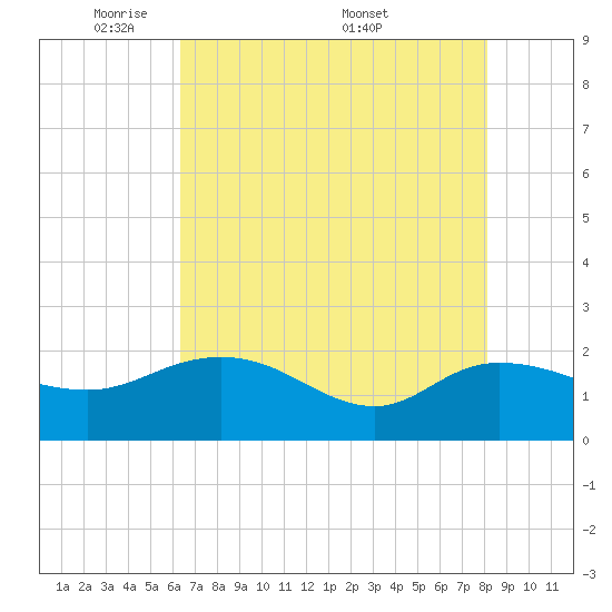 Mt. Pleasant Plantation tide chart for Sunday, May 10, 2026