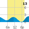 Mt. Pleasant Plantation tide chart for Wednesday, May 13, 2026