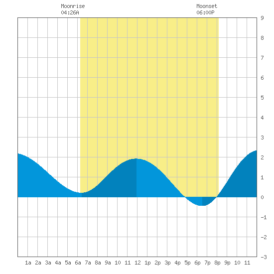Mt. Pleasant Plantation tide chart for Thursday, May 14, 2026