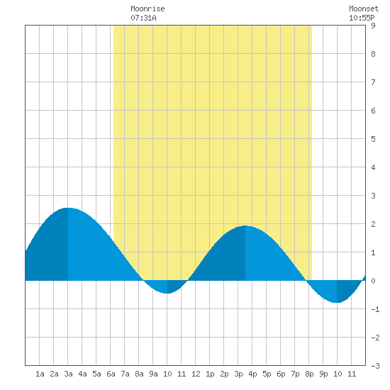 Mt. Pleasant Plantation tide chart for Monday, May 18, 2026