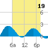 Mt. Pleasant Plantation tide chart for Tuesday, May 19, 2026