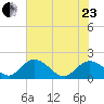 Mt. Pleasant Plantation tide chart for Saturday, May 23, 2026