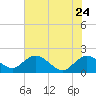 Mt. Pleasant Plantation tide chart for Sunday, May 24, 2026