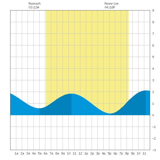 Mt. Pleasant Plantation tide chart for Tuesday, May 26, 2026