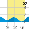 Mt. Pleasant Plantation tide chart for Wednesday, May 27, 2026