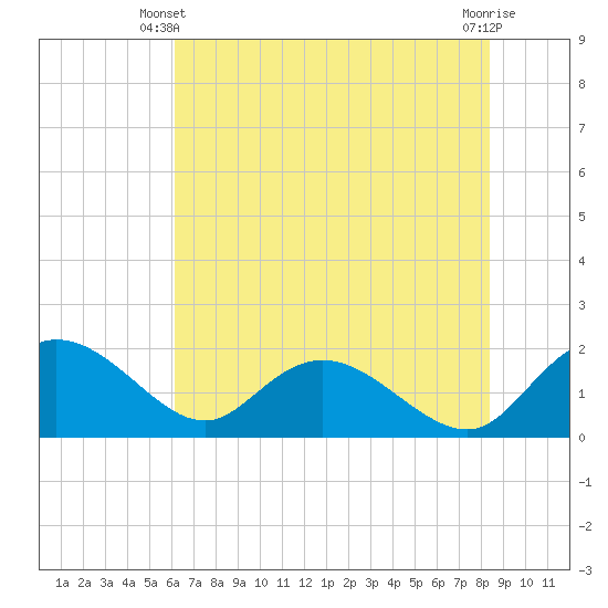 Mt. Pleasant Plantation tide chart for Friday, May 29, 2026