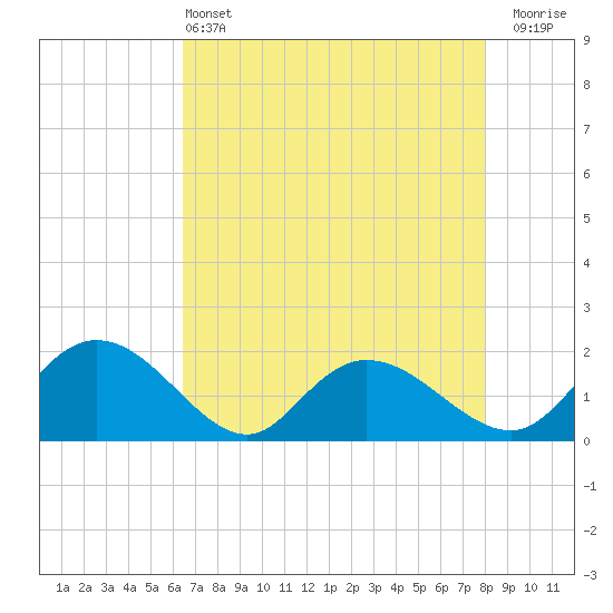 Mt. Pleasant Plantation tide chart for Saturday, May 2, 2026
