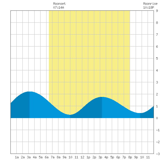 Mt. Pleasant Plantation tide chart for Sunday, May 3, 2026