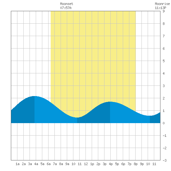 Mt. Pleasant Plantation tide chart for Monday, May 4, 2026