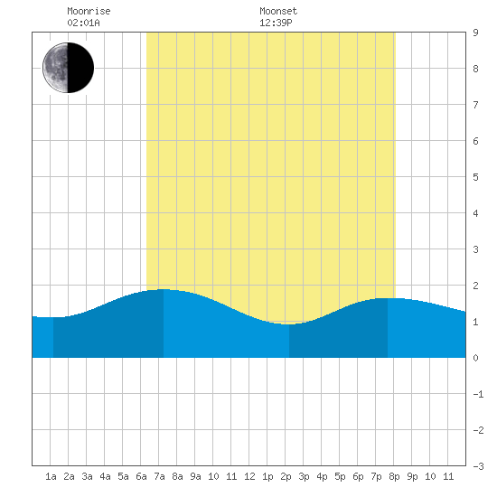 Mt. Pleasant Plantation tide chart for Saturday, May 9, 2026