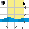 Mt. Pleasant Plantation tide chart for Saturday, May 9, 2026