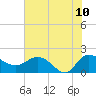 Mt. Pleasant Plantation tide chart for Wednesday, June 10, 2026