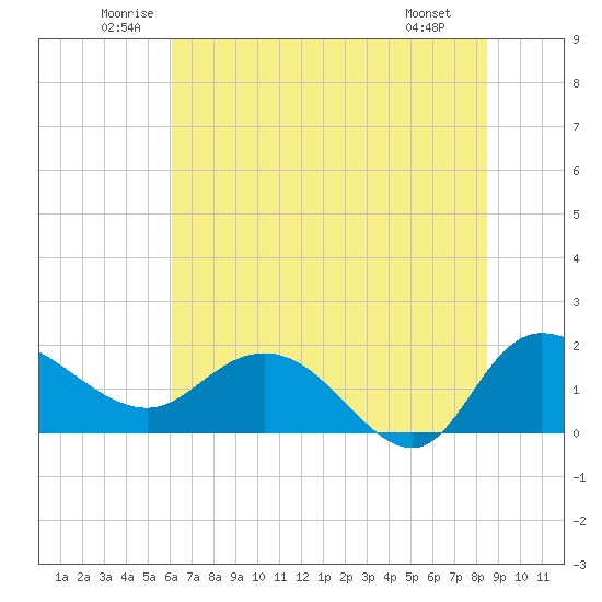 Mt. Pleasant Plantation tide chart for Thursday, June 11, 2026