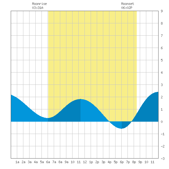 Mt. Pleasant Plantation tide chart for Friday, June 12, 2026
