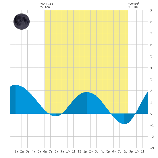 Mt. Pleasant Plantation tide chart for Sunday, June 14, 2026