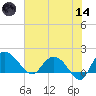 Mt. Pleasant Plantation tide chart for Sunday, June 14, 2026