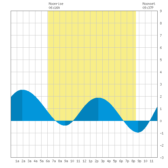 Mt. Pleasant Plantation tide chart for Monday, June 15, 2026