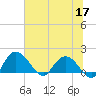Mt. Pleasant Plantation tide chart for Wednesday, June 17, 2026