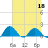 Mt. Pleasant Plantation tide chart for Thursday, June 18, 2026