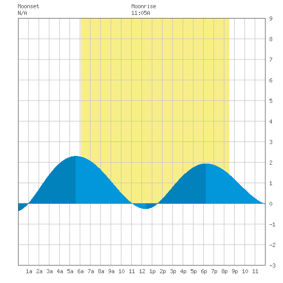 Mt. Pleasant Plantation tide chart for Friday, June 19, 2026
