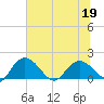 Mt. Pleasant Plantation tide chart for Friday, June 19, 2026