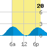 Mt. Pleasant Plantation tide chart for Saturday, June 20, 2026