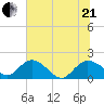 Mt. Pleasant Plantation tide chart for Sunday, June 21, 2026