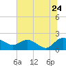 Mt. Pleasant Plantation tide chart for Wednesday, June 24, 2026