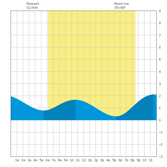 Mt. Pleasant Plantation tide chart for Thursday, June 25, 2026