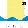 Mt. Pleasant Plantation tide chart for Thursday, June 25, 2026