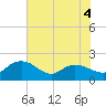Mt. Pleasant Plantation tide chart for Thursday, June 4, 2026