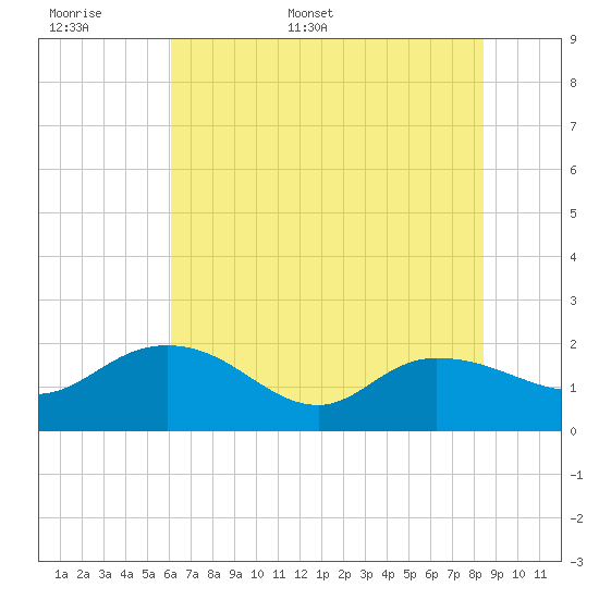 Mt. Pleasant Plantation tide chart for Saturday, June 6, 2026