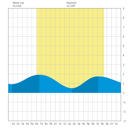 Mt. Pleasant Plantation tide chart for Sunday, June 7, 2026