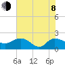 Mt. Pleasant Plantation tide chart for Monday, June 8, 2026
