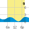 Mt. Pleasant Plantation tide chart for Tuesday, June 9, 2026