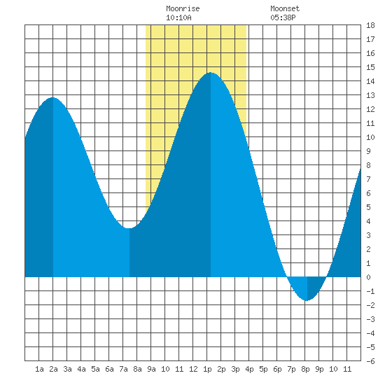 Mud Bay tide chart for Thursday, January 14, 2021