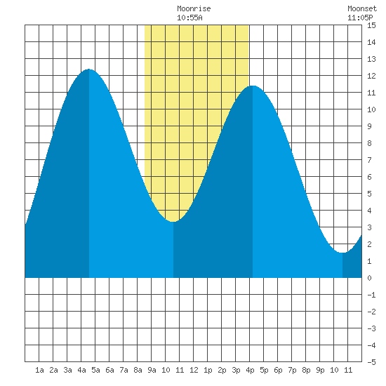 Mud Bay tide chart for Monday, January 18, 2021