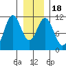 Mud Bay tide chart for Monday, January 18, 2021